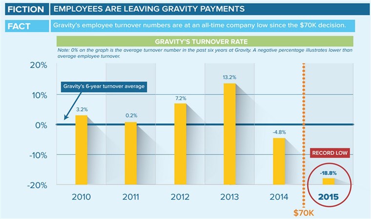 Gravitace Payments turnover rates