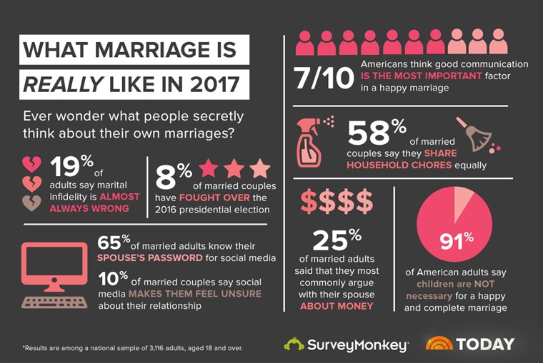 EIN TODAY survey with Survey Monkey sheds light on the state of marriage in 2023.
